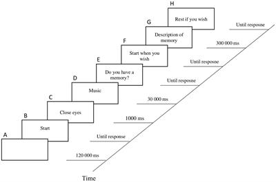 Effect of popular songs from the reminiscence bump as autobiographical memory cues in aging: a preliminary study using EEG